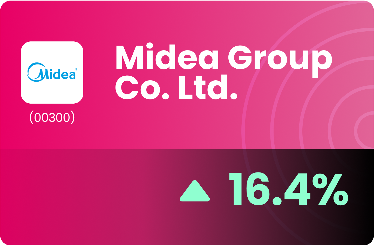 (HK) Midea Group Co. Ltd. - Strong Earnings with Momentum Breakout
